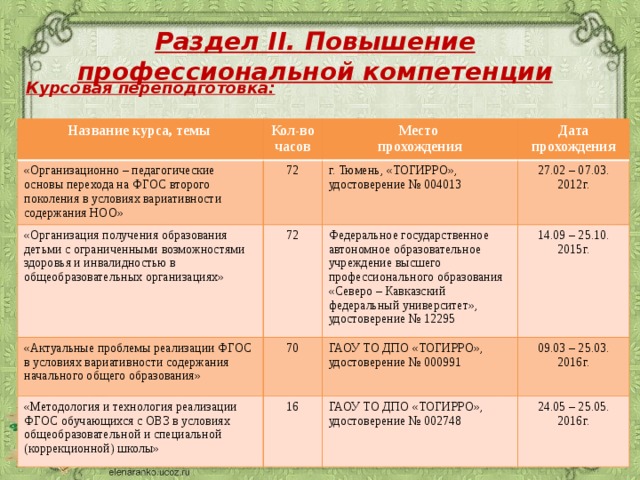 Раздел II. Повышение профессиональной компетенции       Курсовая переподготовка:  Название курса, темы «Организационно – педагогические основы перехода на ФГОС второго поколения в условиях вариативности содержания НОО» Кол-во часов 72 «Организация получения образования детьми с ограниченными возможностями здоровья и инвалидностью в общеобразовательных организациях» Место Дата прохождения прохождения «Актуальные проблемы реализации ФГОС в условиях вариативности содержания начального общего образования» 72 г. Тюмень, «ТОГИРРО», удостоверение № 004013 27.02 – 07.03. 70 Федеральное государственное автономное образовательное учреждение высшего профессионального образования «Северо – Кавказский федеральный университет», «Методология и технология реализации ФГОС обучающихся с ОВЗ в условиях общеобразовательной и специальной (коррекционной) школы» 2012г. 16 14.09 – 25.10. ГАОУ ТО ДПО «ТОГИРРО», удостоверение № 000991 удостоверение № 12295 09.03 – 25.03. 2015г. ГАОУ ТО ДПО «ТОГИРРО», удостоверение № 002748 2016г. 24.05 – 25.05. 2016г. 