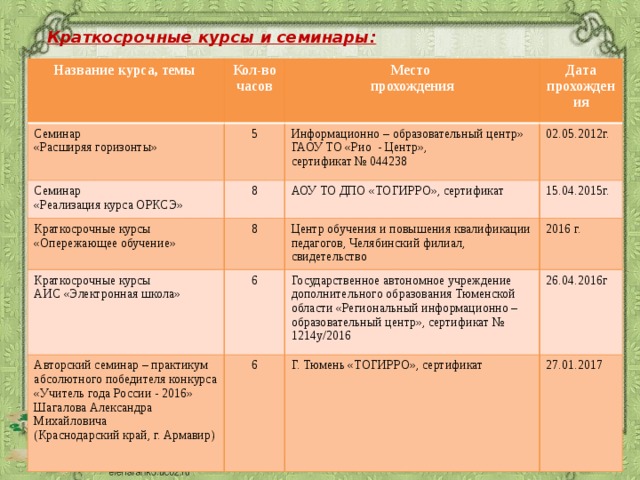Краткосрочные курсы и семинары:  Название курса, темы Кол-во часов Семинар Место «Расширяя горизонты» 5 Семинар прохождения Дата прохождения Информационно – образовательный центр» ГАОУ ТО «Рио - Центр», «Реализация курса ОРКСЭ» 8 Краткосрочные курсы 8 «Опережающее обучение» 02.05.2012г. АОУ ТО ДПО «ТОГИРРО», сертификат Краткосрочные курсы сертификат № 044238 Авторский семинар – практикум абсолютного победителя конкурса «Учитель года России - 2016» Шагалова Александра Михайловича 6 15.04.2015г. АИС «Электронная школа» Центр обучения и повышения квалификации педагогов, Челябинский филиал, свидетельство 2016 г. Государственное автономное учреждение дополнительного образования Тюменской области «Региональный информационно – образовательный центр», сертификат № 1214у/2016 (Краснодарский край, г. Армавир) 6 26.04.2016г Г. Тюмень «ТОГИРРО», сертификат 27.01.2017 