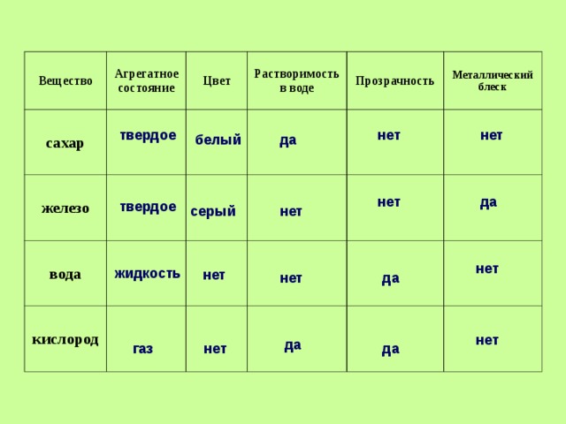 Таблица по химии свойства сахар соль. Агрегатное состояние сахара. Сахар агрегатное состояние. Агрегатное состояние железа. Агрегатное состояние сахара химия.