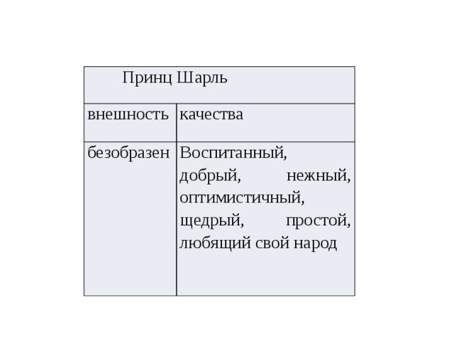  Принц Шарль внешность качества безобразен Воспитанный, добрый, нежный, оптимистичный, щедрый, простой, любящий свой народ 