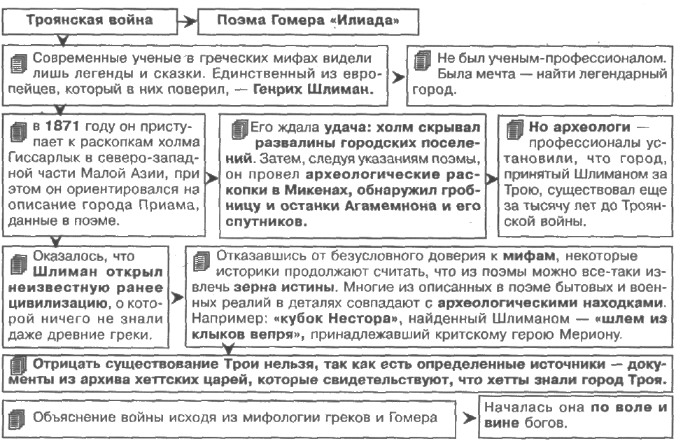 Схема троянской войны