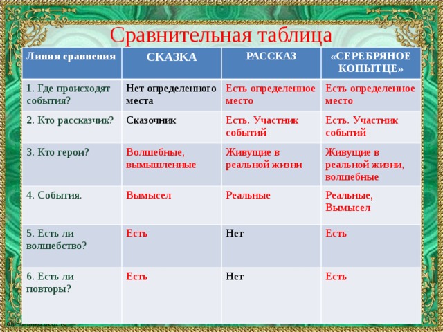 Сравнительная таблица Линия сравнения СКАЗКА 1. Где происходят события? РАССКАЗ Нет определенного места 2. Кто рассказчик? 3. Кто герои? «СЕРЕБРЯНОЕ КОПЫТЦЕ» Есть определенное место Сказочник 4. События. Волшебные, вымышленные Есть. Участник событий Есть определенное место Есть. Участник событий Живущие в реальной жизни 5. Есть ли волшебство? Вымысел Есть Живущие в реальной жизни, волшебные Реальные 6. Есть ли повторы? Реальные, Вымысел Нет   Есть Есть Нет Есть  