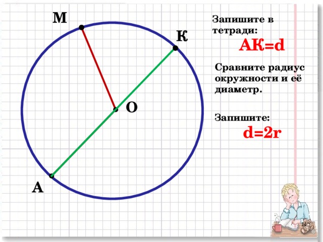 М Запишите в тетради: АК= d  К Сравните радиус окружности и её диаметр. О Запишите: d=2r А 2 