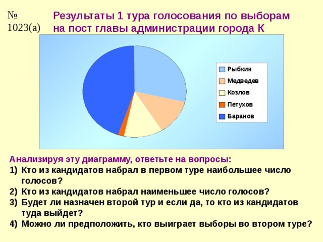 № 1023(а) Результаты 1 тура голосования по выборам на пост главы администрации города К Рыбкин Медведев Козлов Петухов Баранов Анализируя эту диаграмму, ответьте на вопросы: