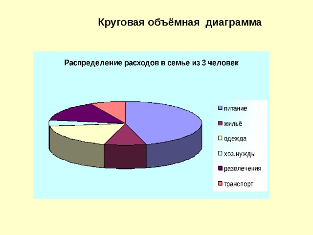 Круговая объёмная диаграмма