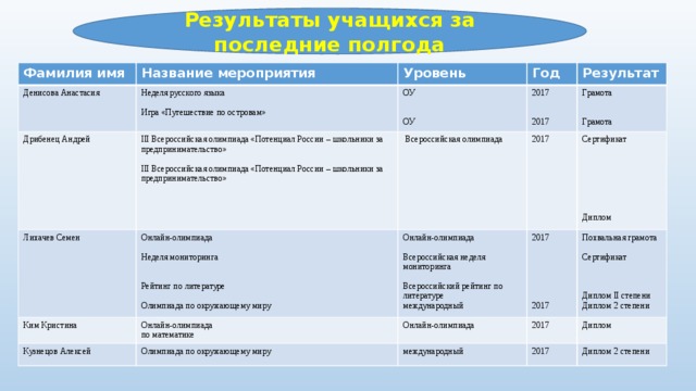 Результаты учащихся за последние полгода Фамилия имя Название мероприятия Денисова Анастасия Уровень Неделя русского языка Дрибенец Андрей Лихачев Семен Год ОУ III Всероссийская олимпиада «Потенциал России – школьники за предпринимательство»  Всероссийская олимпиада Ким Кристина Онлайн-олимпиада Результат Игра «Путешествие по островам» 2017 Грамота Онлайн-олимпиада 2017 III Всероссийская олимпиада «Потенциал России – школьники за предпринимательство» Онлайн-олимпиада Кузнецов Алексей Онлайн-олимпиада 2017 по математике Неделя мониторинга Сертификат ОУ Олимпиада по окружающему миру 2017 2017 Похвальная грамота Всероссийская неделя мониторинга международный Диплом Грамота 2017 Рейтинг по литературе Всероссийский рейтинг по литературе Сертификат Диплом 2 степени международный Олимпиада по окружающему миру Диплом II степени 2017 Диплом 2 степени Диплом
