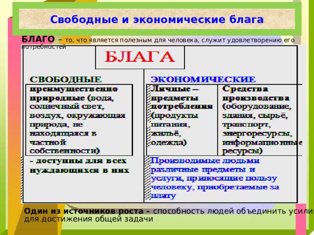 Свободные и экономические блага БЛАГО – то, что является полезным для человека, служит удовлетворению его потребностей Один из источников роста – способность людей объединить усилия для достижения общей задачи 