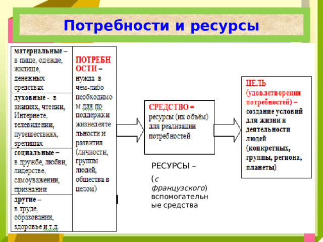 Потребности и ресурсы РЕСУРСЫ – ( с французского ) вспомогательные средства 