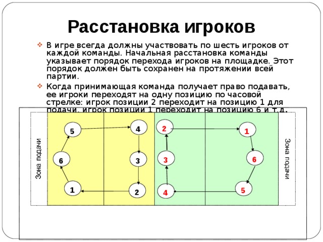Позиции на площадке в волейболе. Правила игры в волейбол расстановка игроков. Расстановка в волейболе 4-2 схема. Тактика в волейболе схемы. Схема функции игроков в волейболе.