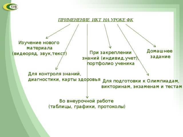 ПРИМЕНЕНИЕ ИКТ НА УРОКЕ ФК Изучение нового материала (видеоряд, звук,текст) Домашнее задание При закреплении знаний (индивид.учет), портфолио ученика Для контроля знаний, диагностики, карты здоровья Для подготовки к Олимпиадам, викторинам, экзаменам и тестам Во внеурочной работе (таблицы, графики, протоколы) 