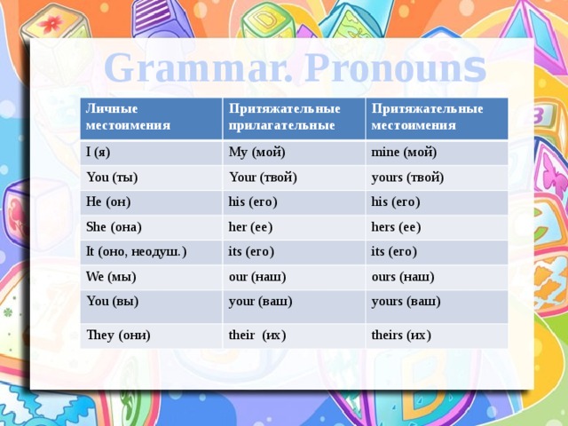 Grammar. Pronoun s Личные местоимения Притяжательные I (я) прилагательные My (мой) You (ты) Притяжательные местоимения Your (твой) mine (мой) He (он) yours (твой) his (его) She (она) her (ее) his (его) It (оно, неодуш.) its (его) We (мы) hers (ее) our (наш) its (его) You (вы) ours (наш) your (ваш) They (они) their (их) yours (ваш) theirs (их)