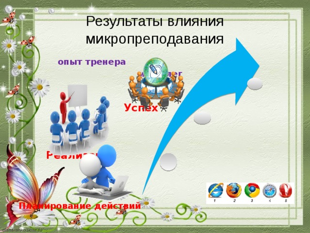Результаты влияния микропреподавания  опыт тренера  и коллег  Успех    Реализация    Планирование действий