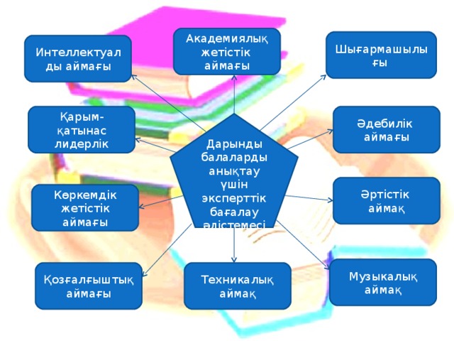 Академиялық жетістік аймағы Шығармашылығы Интеллектуалды аймағы Әдебилік аймағы Қарым-қатынас лидерлік Дарынды балаларды анықтау үшін эксперттік бағалау әдістемесі Әртістік аймақ Көркемдік жетістік аймағы Музыкалық аймақ Техникалық аймақ Қозғалғыштық аймағы 