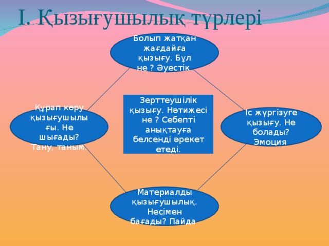 І. Қызығушылық түрлері Болып жатқан жағдайға қызығу. Бұл не ? Әуестік Зерттеушілік қызығу. Нәтижесі не ? Себепті анықтауға белсенді әрекет етеді. Құрап көру қызығушылығы. Не шығады? Тану, таным. Іс жүргізуге қызығу. Не болады? Эмоция Материалды қызығушылық. Несімен бағады? Пайда 