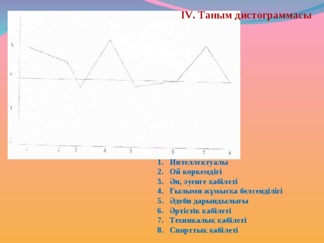 І V . Таным дистограммасы   Интеллектуалы Ой көркемдігі Ән, әуенге қабілеті Ғылыми жұмысқа белсенділігі Әдеби дарындылығы Әртістік қабілеті Техникалық қабілеті Спорттық қабілеті 