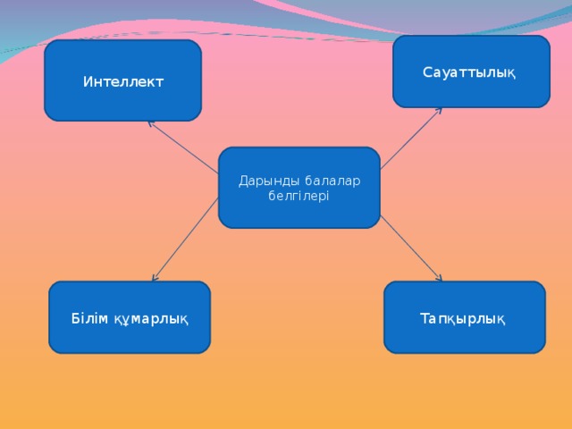 Сауаттылық Интеллект Дарынды балалар белгілері Білім құмарлық Тапқырлық 