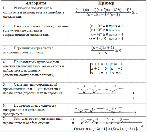 Технологическая карта решение неравенств с одной переменной 8 класс макарычев