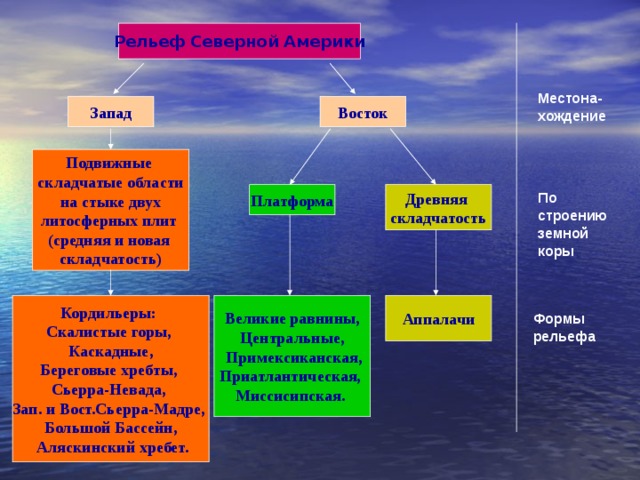 План характеристики рельефа и полезных ископаемых материка