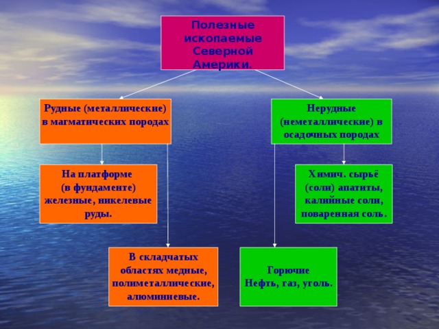 Полезные ископаемые северной. Полезные ископаемые в северных материках. Рельеф и полезные ископаемые Северной Америки. Таблица полезных ископаемых Северной Аме. Таблица полезных ископаемых Северной Америки.