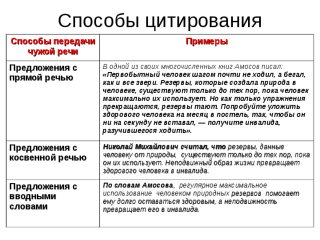 Способы передачи чужой речи Примеры Предложения с прямой речью В одной из своих многочисленных книг Амосов писал: «Первобытный человек шагом почти не ходил, а бегал, как и все звери. Резервы, которые создала природа в человеке, существуют только до тех пор, пока человек максимально их использует. Но как только упражнения прекращаются, резервы тают. Попробуйте уложить здорового человека на месяц в постель, так, чтобы он ни на секунду не вставал, — получите инвалида, разучившегося ходить». Предложения с косвенной речью Николай Михайлович считал, что резервы, данные человеку от природы, существуют только до тех пор, пока он их использует. Неподвижный образ жизни превращает здорового человека в инвалида. Предложения с вводными словами По словам Амосова , регулярное максимальное использование человеком природных резервов помогает ему долго оставаться здоровым, а неподвижность превращает его в инвалида.  