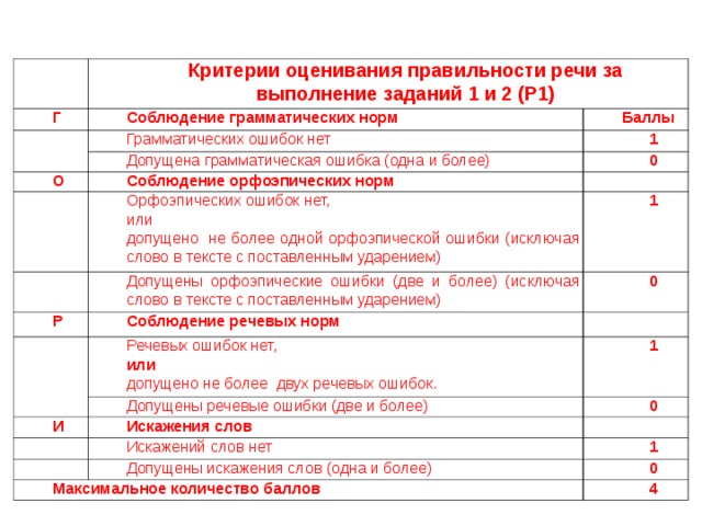       Г Критерии оценивания правильности речи за выполнение заданий 1 и 2 (Р1) Соблюдение грамматических норм Баллы Грамматических ошибок нет 1 Допущена грамматическая ошибка (одна и более) О 0 Соблюдение орфоэпических норм Орфоэпических ошибок нет, или допущено не более одной орфоэпической ошибки (исключая слово в тексте с поставленным ударением) 1 Допущены орфоэпические ошибки (две и более) (исключая слово в тексте с поставленным ударением) Р 0 Соблюдение речевых норм Речевых ошибок нет, или допущено не более двух речевых ошибок. 1 Допущены речевые ошибки (две и более) И 0 Искажения слов Искажений слов нет 1 Допущены искажения слов (одна и более) Максимальное количество баллов 0 4 