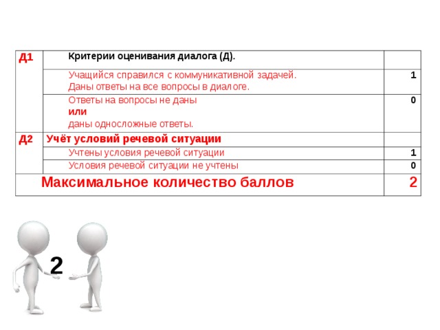 Д1 Критерии оценивания диалога (Д). Учащийся справился с коммуникативной задачей. Даны ответы на все вопросы в диалоге. 1 Ответы на вопросы не даны или даны односложные ответы. Д2 0 Учёт условий речевой ситуации Учтены условия речевой ситуации 1 Условия речевой ситуации не учтены Максимальное количество баллов 0 2 2 