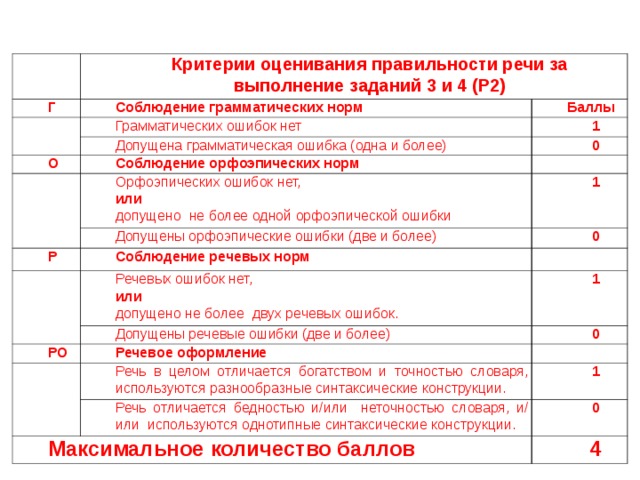       Г Критерии оценивания правильности речи за выполнение заданий 3 и 4 (Р2) Соблюдение грамматических норм Баллы Грамматических ошибок нет 1 Допущена грамматическая ошибка (одна и более) О 0 Соблюдение орфоэпических норм Орфоэпических ошибок нет, или допущено не более одной орфоэпической ошибки 1 Допущены орфоэпические ошибки (две и более) Р 0 Соблюдение речевых норм Речевых ошибок нет, или допущено не более двух речевых ошибок. 1 Допущены речевые ошибки (две и более) РО 0 Речевое оформление Речь в целом отличается богатством и точностью словаря, используются разнообразные синтаксические конструкции. 1 Речь отличается бедностью и/или неточностью словаря, и/ или используются однотипные синтаксические конструкции. Максимальное количество баллов 0 4 