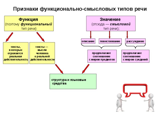 Признаки функционально-смысловых типов речи Функция (поэтому функциональный  тип речи) Значение (отсюда — смысловой  тип речи); повествование описание рассуждение тексты — мысли  человека о реальной  действительности тексты,  в которых отражается реальная  действительность предполагают соотношение с миром предметов предполагают соотношение с миром суждений структура и языковые  средства 