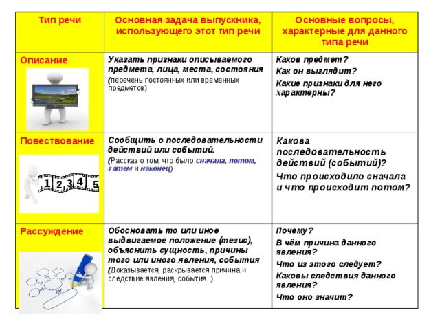 Тип речи Описание Основная задача выпускника, использующего этот тип речи Указать признаки описываемого предмета, лица, места, состояния ( перечень постоянных или временных предметов ) Повествование Основные вопросы, характерные для данного типа речи Рассуждение Сообщить о последовательности действий или событий. ( Рассказ о том, что было сначала, потом, затем и наконец ) Каков предмет? Как он выглядит? Какие признаки для него характерны? Обосновать то или иное выдвигаемое положение (тезис), объяснить сущность, причины того или иного явления, события ( Доказывается, раскрывается причина и следствие явления, события. ) Какова последовательность действий (событий)? Что происходило сначала и что происходит потом? Почему? В чём причина данного явления? Что из этого следует? Каковы следствия данного явления? Что оно значит? 