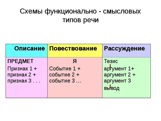 Схемы функционально - смысловых типов речи  Описание Повествование  ПРЕДМЕТ Признак  1 + признак 2 + признак 3 . . . Рассуждение Я Событие 1 + событие 2 + событие 3 … Тезис аргумент 1+ аргумент 2 + аргумент 3 вывод 