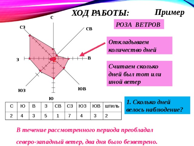 Нарисовать розу ветров по географии 6 класс