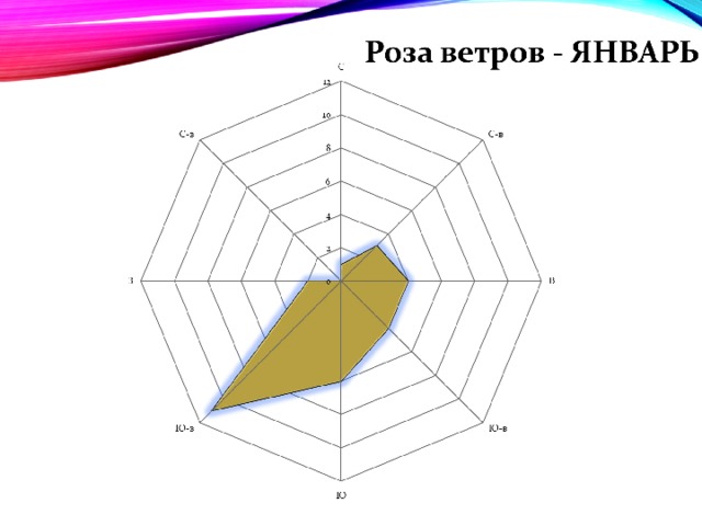 Роза ветров ульяновск карта