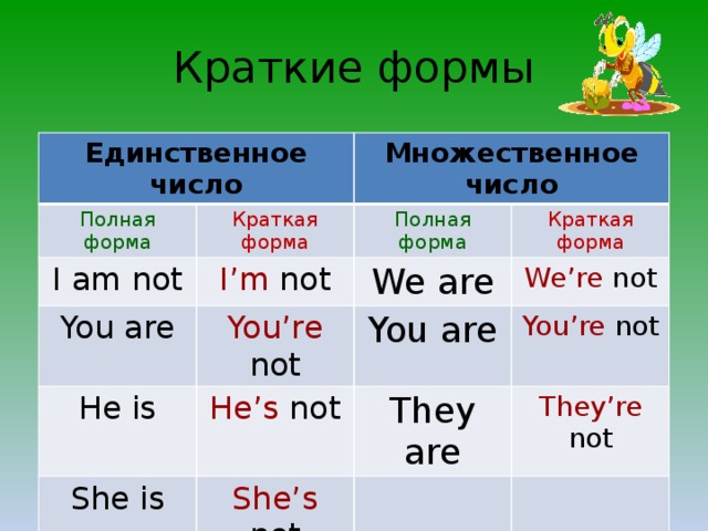 Was were краткие ответы. Форма глагола to be для множественного числа. Краткая форма to be в английском. Сокращенная форма глагола to be в английском. Сокращенная форма глагола to be в английском языке таблица.