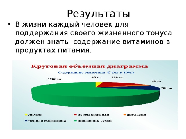 Результаты В  жизни каждый человек для поддержания своего жизненного тонуса должен знать содержание витаминов в продуктах питания. 