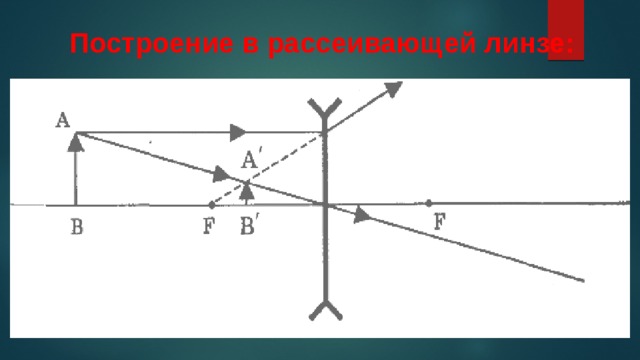 Изображение рассеивающей линзы между фокусом и двойным фокусом