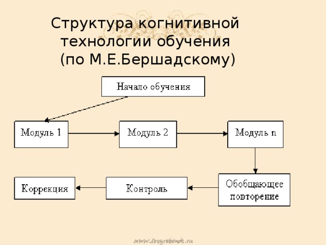 Применение когнитивной технологии на уроках