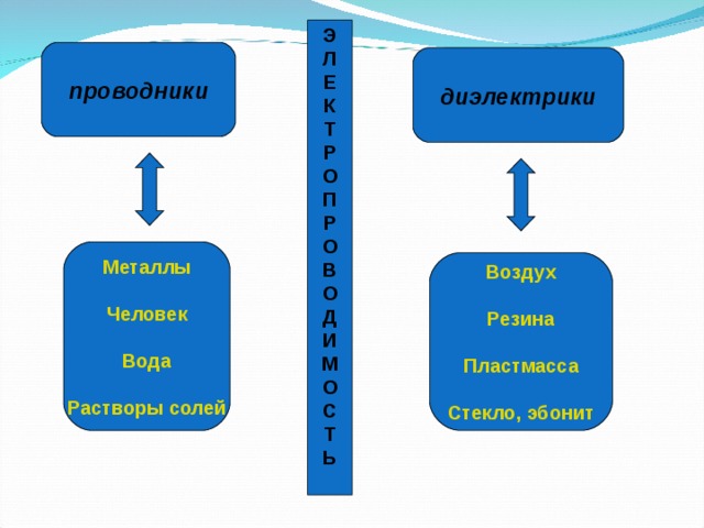 Металлы диэлектрики