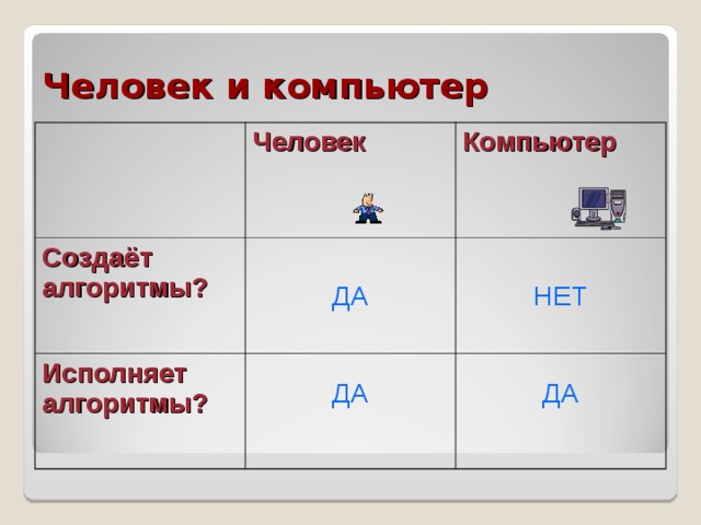 Человек и компьютер Человек Создаёт алгоритмы? Компьютер ДА Исполняет алгоритмы? ДА НЕТ ДА 