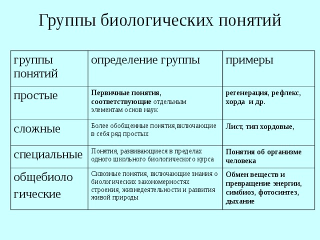 Сложные понятия. Классификация биологических понятий. Классификация биологических понятий примеры. Пример простых понятий. Биологические понятия примеры.