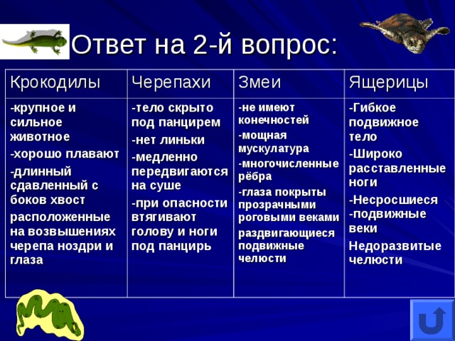 Ответ на 2-й вопрос: Крокодилы Черепахи -крупное и сильное животное -хорошо плавают -длинный сдавленный с боков хвост расположенные на возвышениях черепа ноздри и глаза Змеи -тело скрыто под панцирем -нет линьки -медленно передвигаются на суше -при опасности втягивают голову и ноги под панцирь  Ящерицы -не имеют конечностей -мощная мускулатура -многочисленные рёбра -глаза покрыты прозрачными роговыми веками раздвигающиеся подвижные челюсти -Гибкое подвижное тело -Широко расставленные ноги -Несросшиеся -подвижные веки Недоразвитые челюсти  