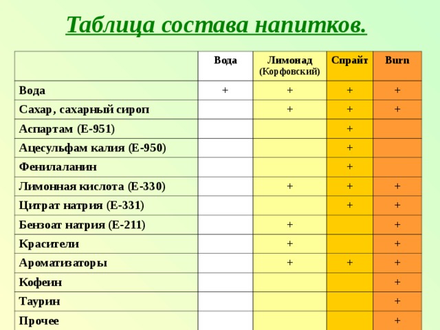 Состав таблицы. Состав лимонада таблица. Состав спрайта таблица. Таблица е в составе.