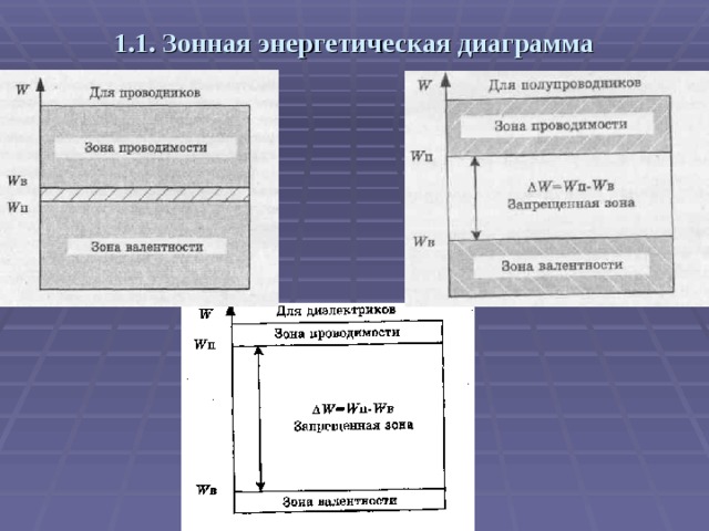 1.1. Зонная энергетическая диаграмма 