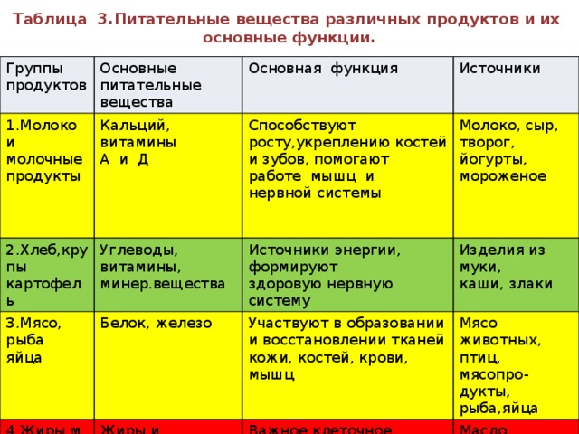 Основные питательные вещества. Таблица пищевых питательных веществ. Таблица питательные вещества. Основные пищевые вещества таблица. Роль основных пищевых веществ таблица.