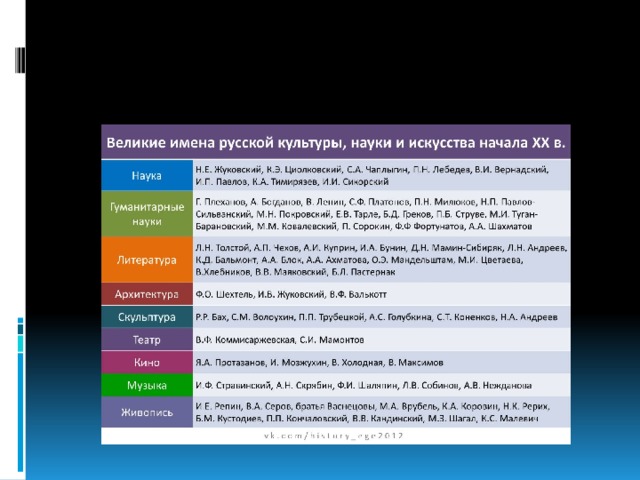 Имя вел. Таблица по истории культура и искусство после октября 1917. Культура и искусство после октября 1917. Культура России после 1917 года. Культура и искусство после октября 1917 года таблица 11 класс.