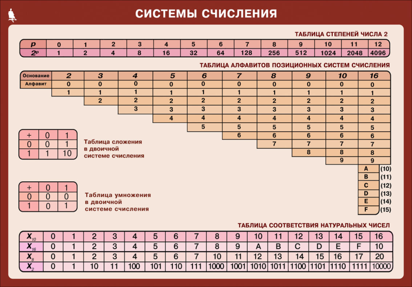 Системы счисления