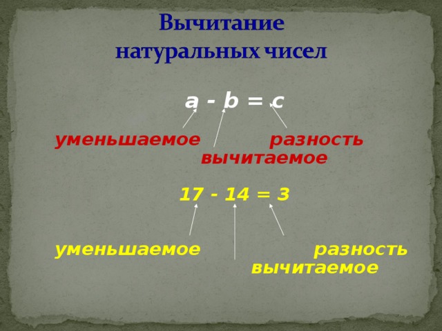 Разность натуральных чисел. Вычитаемое 17 разность 40. Уменьшаемое 17 вычитаемое 7. Уменьшаемое 17 вычитаемое 3. Разность 29 вычитание 17 уменьшаемое.