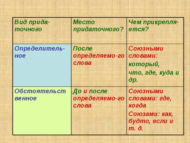 Вид прида-точного Место придаточного? Определитель-ное Чем прикрепля-ется? После определяемо-го слова Обстоятельственное Союзными словами: До и после определяемо-го слова который, Союзными словами: где, когда что, где, куда и др. Союзами: как, будто, если и т. д. 