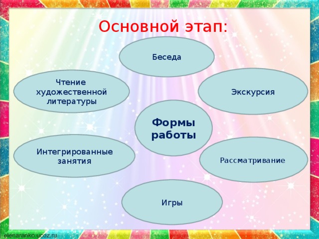 Основной этап: Беседа  Экскурсия Чтение художественной литературы Формы работы Интегрированные занятия Рассматривание Игры 