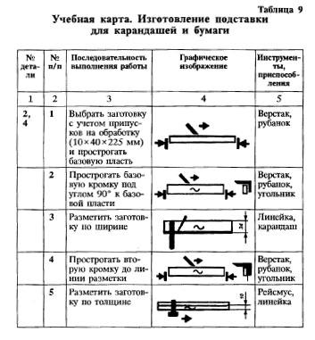 Технологическая карта по технологии 6 класс для мальчиков