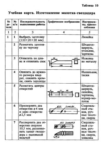 Проект по технологии изготовление молотка